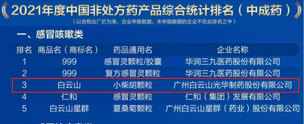 2021年中国非处方药产品排行榜宣布，，，白云山小柴胡颗粒位列伤风咳嗽类药品第三名